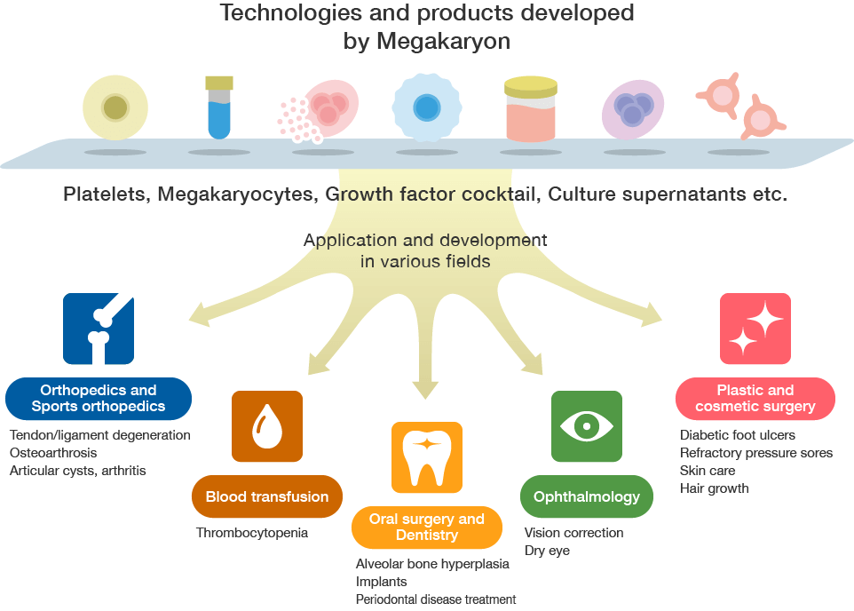 Technologies and products developed by Megakaryon