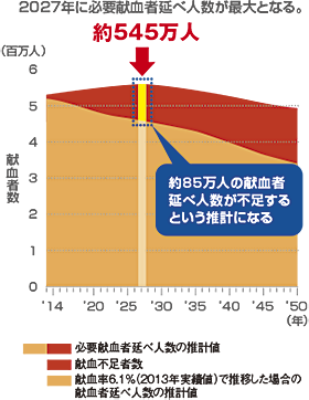 2027年には約85万人の献血者が不足すると言われます。