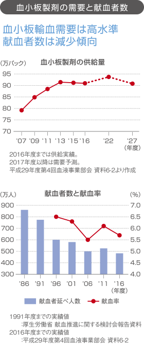 血小板輸血需要は高水準・献血者数は減少傾向