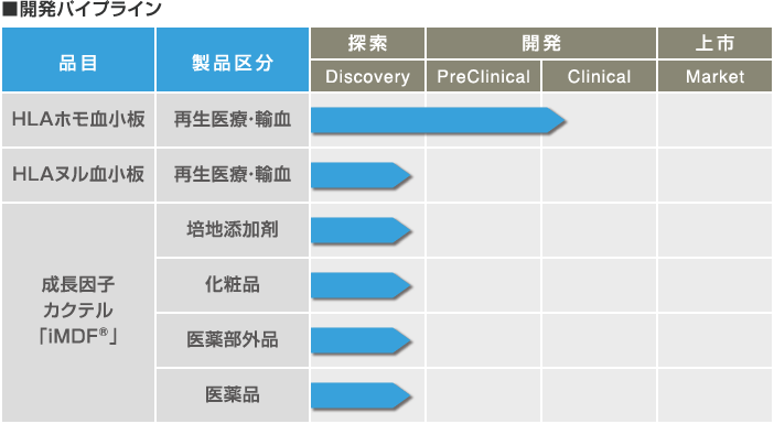 ■開発パイプライン